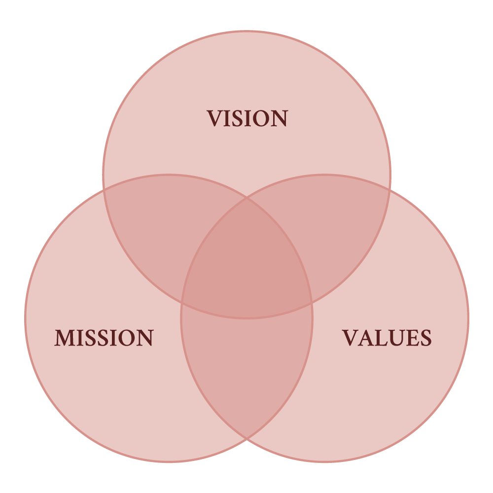 Indo Rasa Prakarsa's Vision, Mission & Values